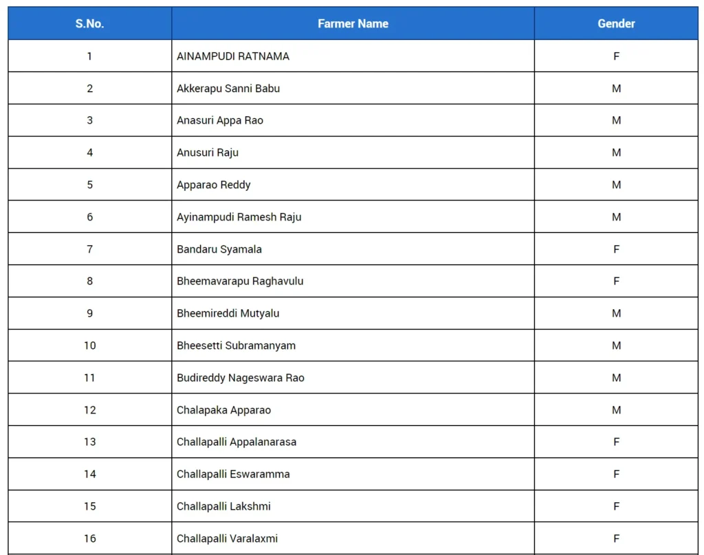 Annadata Sukhibhava Beneficiary List