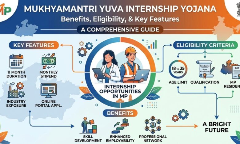 Mukhyamantri Yuva Internship Yojana